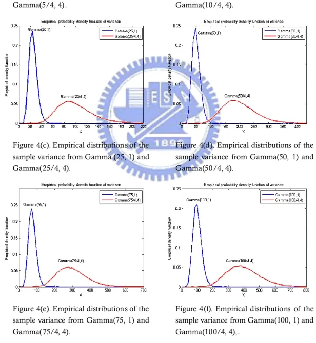 Figure 4. Empirical distributions of the sample variance with difference Gamma populations but have same mean.