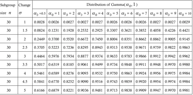 Table 7. Detection power of various from Gamma distributions with n  30 .