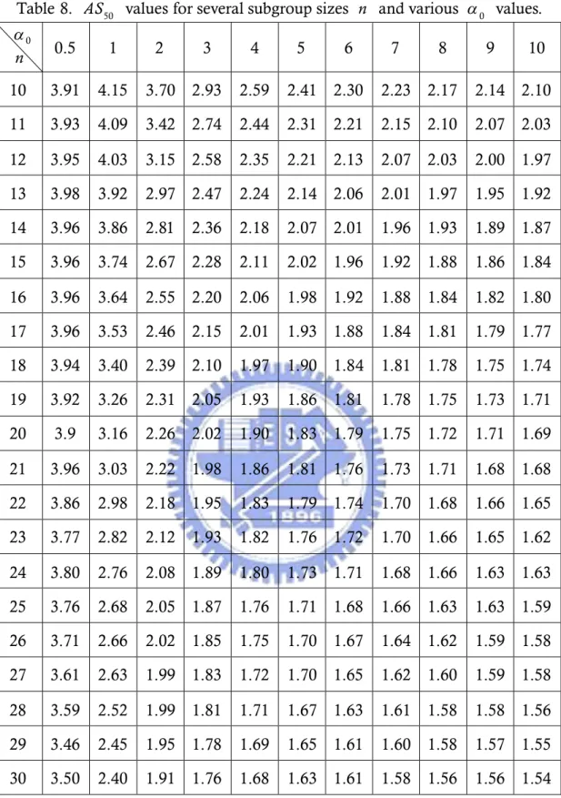 Table 8. AS 50 values for several subgroup sizes n and various  values. 0  0 n 0.5 1 2 3 4 5 6 7 8 9 10 10 3.91 4.15 3.70 2.93 2.59 2.41 2.30 2.23 2.17 2.14 2.10 11 3.93 4.09 3.42 2.74 2.44 2.31 2.21 2.15 2.10 2.07 2.03 12 3.95 4.03 3.15 2.58 2.35 2.21 2
