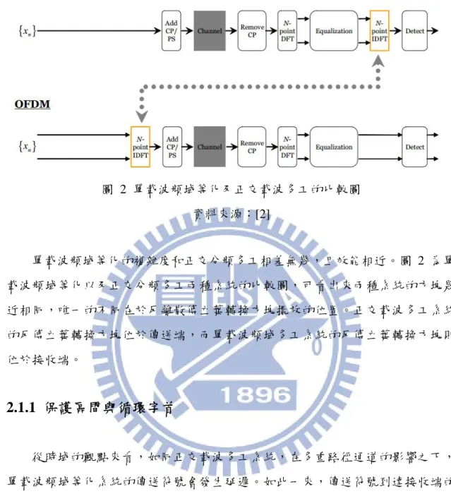 圖 2 單載波頻域等化及正交載波多工的比較圖  資料來源：[2]          單載波頻域等化的複雜度和正交分頻多工相差無幾，且效能相近。圖 2 為單 載波頻域等化以及正交分頻多工兩種系統的比較圖，可看出來兩種系統的方塊幾 近相同，唯一的不同在於反離散傅立葉轉換方塊擺放的位置。正交載波多工系統 的反傅立葉轉換方塊位於傳送端，而單載波頻域多工系統的反傅立葉轉換方塊則 位於接收端。  2.1.1  保護區間與循環字首          從時域的觀點來看，如同正交載波多工系統，在多重路徑通道的影響之下， 單載