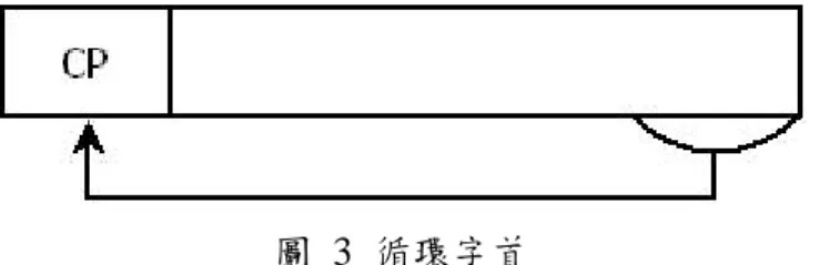 圖 3 循環字首  2.1.2  頻域等化機制          當訊號傳送到通道之中，訊號被多重路徑通道影響的結果就等同訊號和通道 脈衝響應做線性摺積。到達接收端後，等化器的作用就是要把接收訊號所受之通 道脈衝響應的影響消除，亦即和接收訊號做摺積後以求得原始訊號。從數位訊號 處理的角度來看，循環字首的一個重要功能即是將傳送訊號和通道的線性摺積轉 變為循環(Circular)摺積。透過在傳送端將傳送訊號加上循環字首，以及在接收端 去除循環字首的處理，傳送訊號看起來就像是和通道脈衝響應做了循環摺積，只 要再利