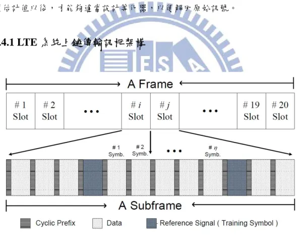 圖 6 LTE 系統上鏈傳輸訊框架構 