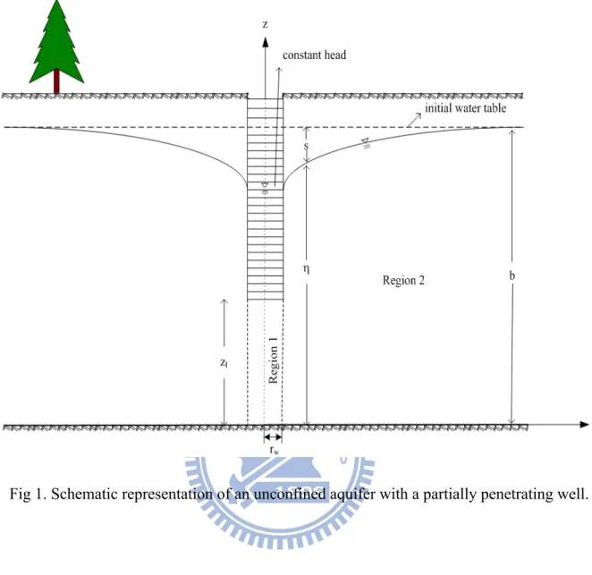 Fig 1. Schematic representation of an unconfined aquifer with a partially penetrating well