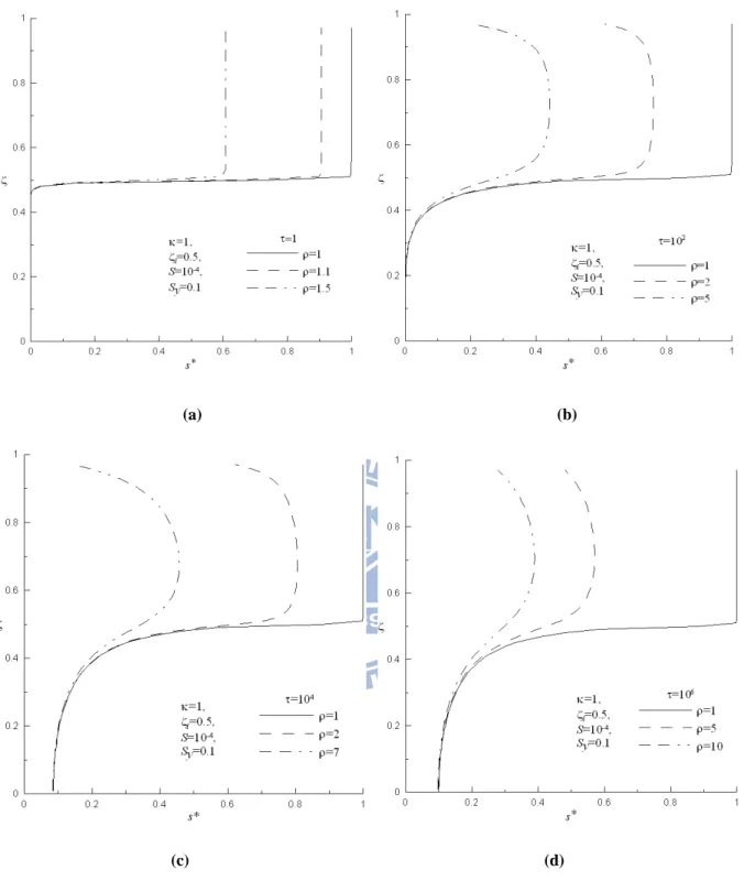 Fig 2. The dimensionless drawdown distributions at  τ   = (a) 1 , (b) 10 2  , (c) 10 4  , and (d)  10 6  
