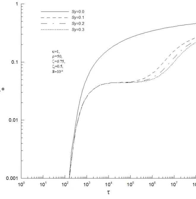 Fig 3. The effect of specific yield on the dimensionless drawdown during CHT. 