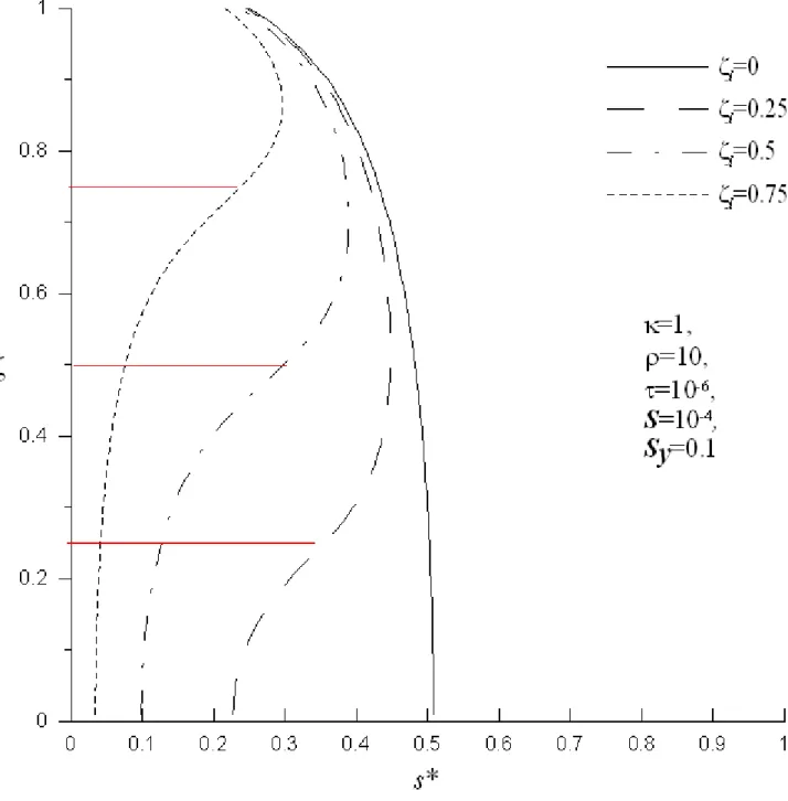 Fig 4. The dimensionless drawdown distributions at the well screen extended from  ζ =   to  ζ l β
