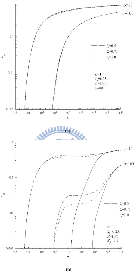 Fig 5. Relationship for dimensionless drawdown versus dimensionless time with  ζ = 50 , 75,  and 100 at  ρ = 10   or 100 for  S = (a) 0 and (b) 0.1  y