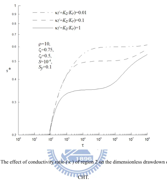 Fig 7. The effect of conductivity ratio ( κ ) of region 2 on the dimensionless drawdown during  CHT