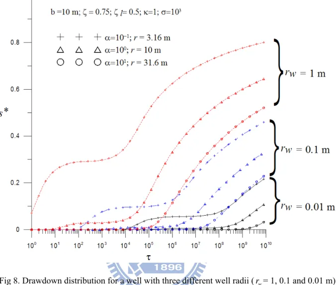 Fig 8. Drawdown distribution for a well with three different well radii ( r = 1, 0.1 and 0.01 m)  w with  σ = 10 3 ,  ζ = 0 