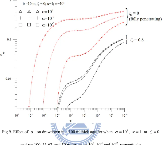 Fig 9. Effect of  α   on drawdown in a 100 m thick aquifer when  σ = 10 3 , 1 κ =  at  ζ = 0 and r = 100, 31.62, and 10 m for  α  = 10 0 , 10 -1  and 10 -2 , respectively