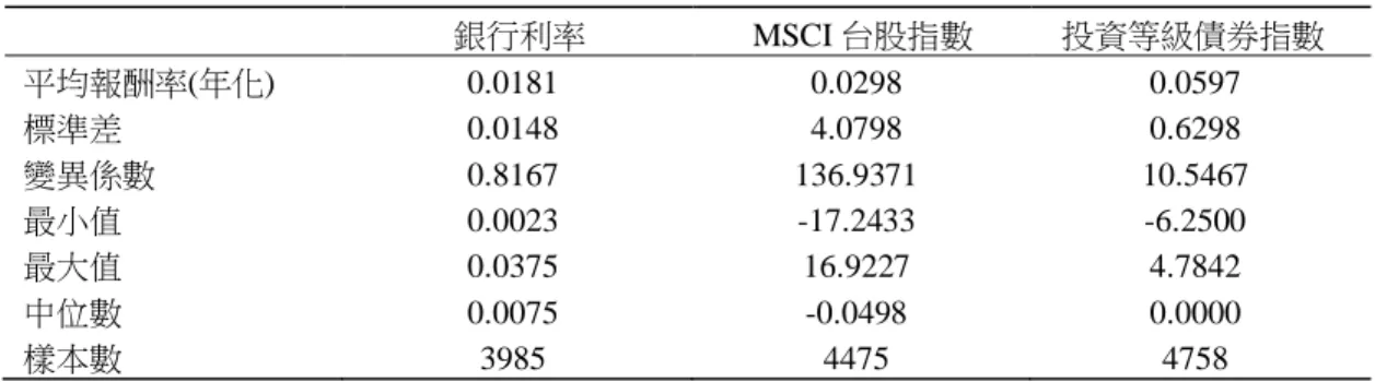 表 1    銀行利率、MSCI 台股指數、投資等級債券指數之敘述統計表  銀行利率  MSCI 台股指數  投資等級債券指數  平均報酬率(年化)  0.0181  0.0298  0.0597  標準差  0.0148  4.0798  0.6298  變異係數  0.8167  136.9371  10.5467  最小值  0.0023  -17.2433  -6.2500  最大值  0.0375  16.9227  4.7842  中位數  0.0075  -0.0498  0.0000  樣本