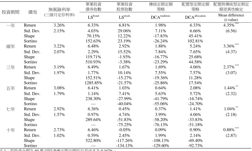 表 3  單筆投資、傳統型定期定額策略與配置型定期定額年化報酬率、風險與風險調整後報酬之結果  投資期間  績效  無風險利率  (三個月定存利率) 單筆投資 債券指數  單筆投資 股票指數  傳統定期定額 策略  配置型定期定額策略  配置與傳統型定期定額差異性檢定 