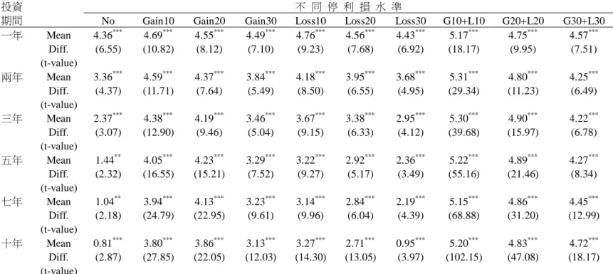 表 6  配置型定期定額策略  (DCA allocation )  與傳統型定期定額策略  (DCA tradition )  之差異性檢定  註 1:配置型策略減傳統型策略年化報酬率的成對差異性檢定,表中年化報酬率差異值(Mean Diff.)，若值為正表示配置型定期定額優於傳統型定期定額 策略，該數值以%表示。  註 2: No 為不停利(損)之策略,Gain10 為停利 10%之策略,Loss10 為停損 10%之策略,G10+L10 為同時停利 10%和停損 10%,以此類推。  註 3:  **