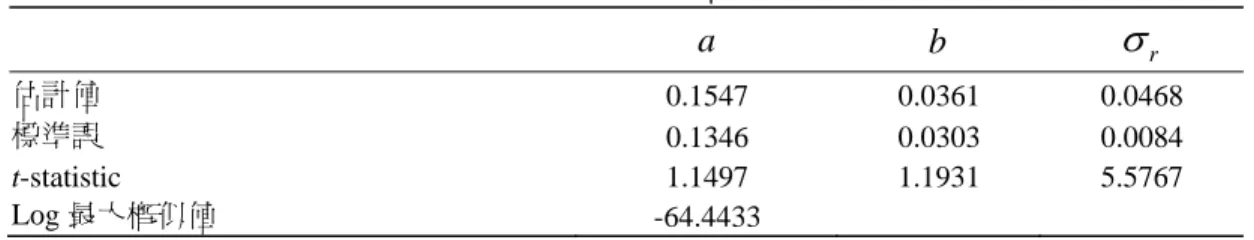 表 2  CIR 利率模型估計結果  a b  r 估計值  0.1547 0.0361  0.0468  標準誤  0.1346 0.0303  0.0084  t-statistic 1.1497  1.1931  5.5767  Log 最大概似值  -64.4433     表 3  四個 SDE 模型的參數估計檢定結果  參數 ( )    模型 1  模型 2  模型 3  模型 4   1.324 0.419*** 1.160 1.996***  (3.484 )  (0.050 )  