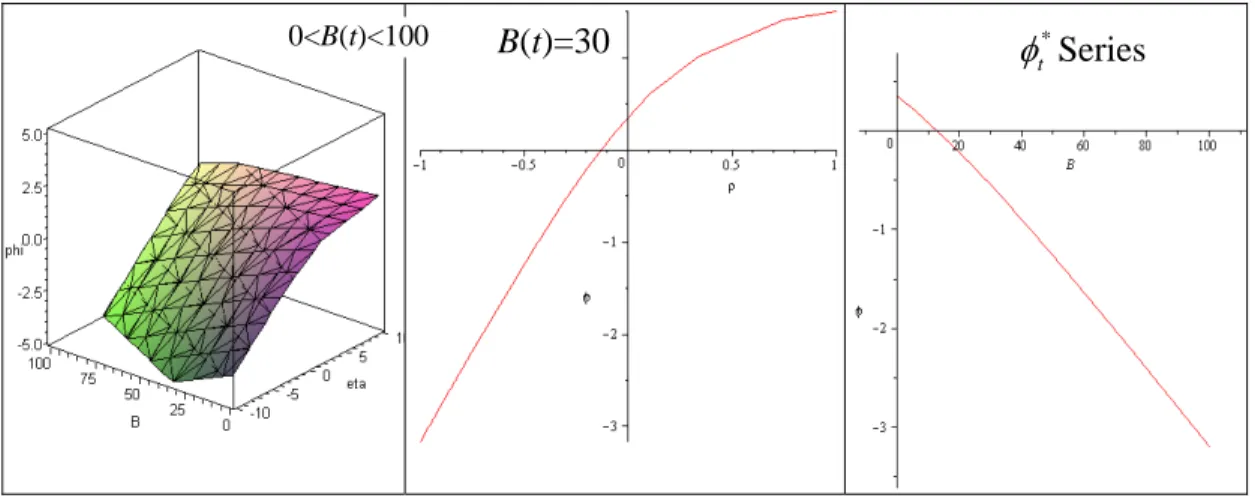 圖 4    對  t * 的影響  (續)                圖 5    對  t * 的影響 B(t)=30 *t Series 0&lt;B(t)&lt;100 B(t)=-1*tSeries 0&lt;B(t)&lt;5 B(t)=1 *t Series  -5&lt;B(t)&lt;0 