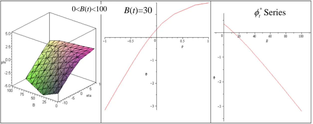 圖 4    對  t * 的影響  (續)                圖 5    對  t * 的影響 B(t)=30 *t Series 0<B(t)<100 B(t)=-1*tSeries 0<B(t)<5 B(t)=1 *t Series  -5<B(t)<0 