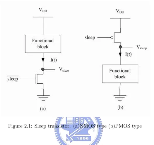 Figure 2.1: Sleep transistor. (a)NMOS type (b)PMOS type