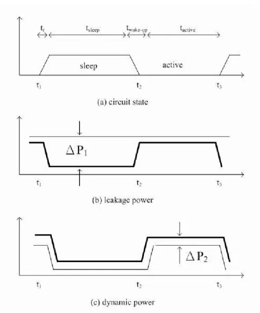Figure 2.3: Power saving and cost by sleep transistor[1]. (a) The module is asleep in t sleep and active in t active (b) The leakage power dissipation before and after inserting sleep transistor, ∆P 1 is saved by sleep transistor