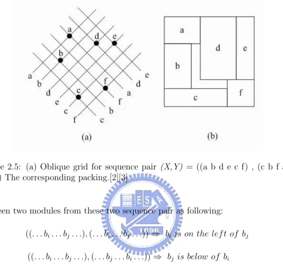 Figure 2.5 illustrates the grid and the corresponding packing. First we translate the sequence pair into the grid graph