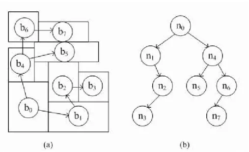 Figure 2.7: (a) An admissible placement. (b) The corresponding B*-tree[4][5] rep- rep-resentation.
