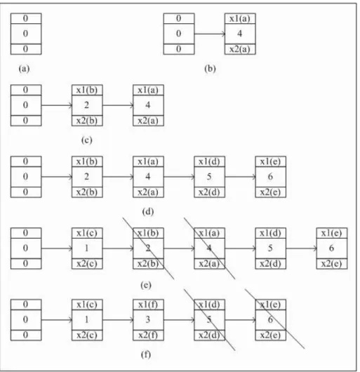Figure 3.1: Horizontal longest common sequence evaluation process on Sequence pair ((a,b,d,e,c,f),(c,b,f,a,d,e))[3].