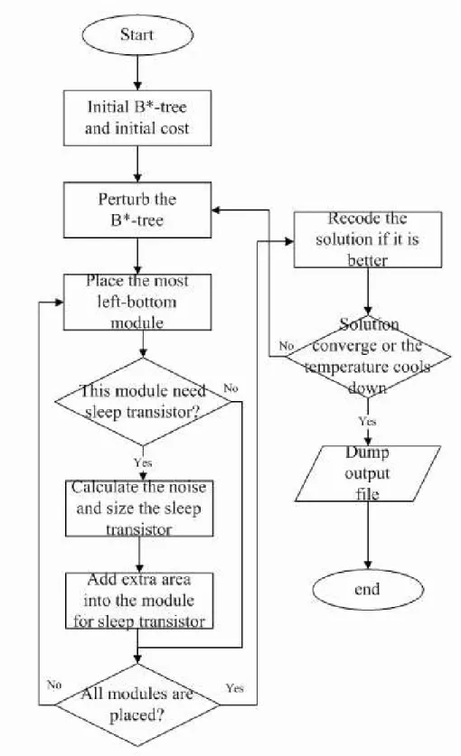 Figure 3.7: (a) The flowchart of simulated annealing framework[6] with inserting sleep transistors in B*-tree packing