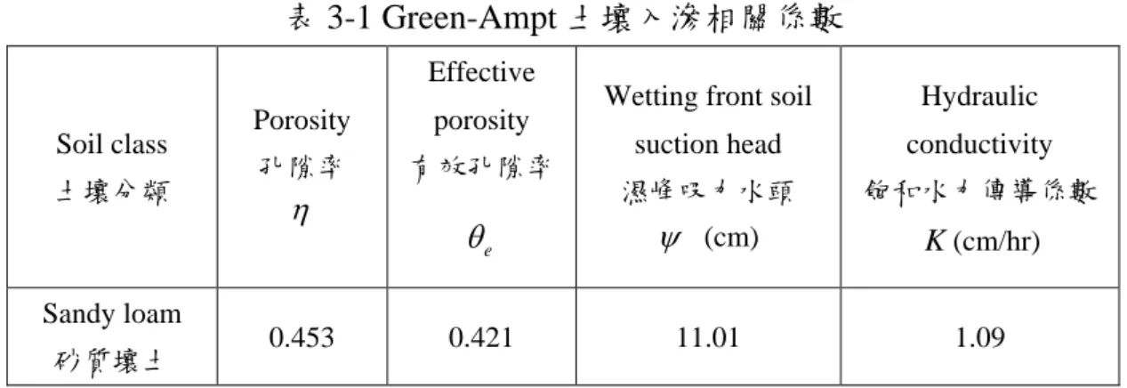表 3-1 Green-Ampt 土壤入滲相關係數  Soil class  土壤分類  Porosity 孔隙率   Effective porosity  有效孔隙率   e