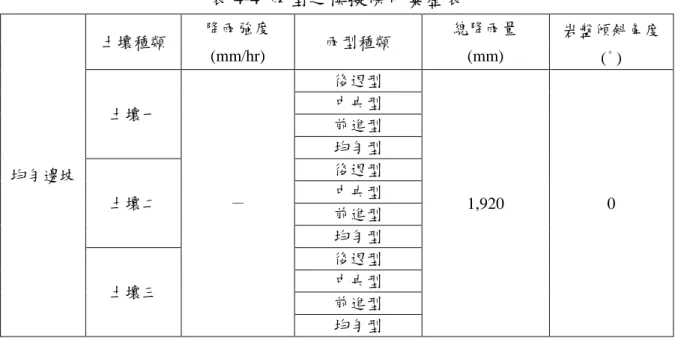 表 4-4  雨型之模擬條件彙整表  均勻邊坡  土壤種類  降雨強度(mm/hr)  雨型種類  總降雨量 (mm)  岩盤傾斜角度 ( ) 土壤一  －  後退型  1,920  0 中央型 前進型 均勻型 土壤二 後退型 中央型  前進型  均勻型  土壤三  後退型 中央型  前進型  均勻型  表 4-5  岩盤傾斜角度之模擬條件彙整表  均勻邊坡  土壤種類  降雨強度(mm/hr)  雨型種類  總降雨量 (mm)  岩盤傾斜角度 ( )  土壤一  40  均勻型  1,920  0  2.