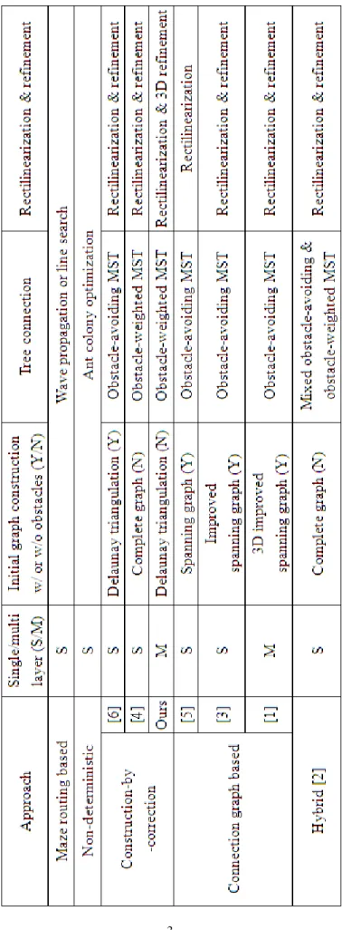 Table 1-1: Comparison between recent researches on OARSMT. 