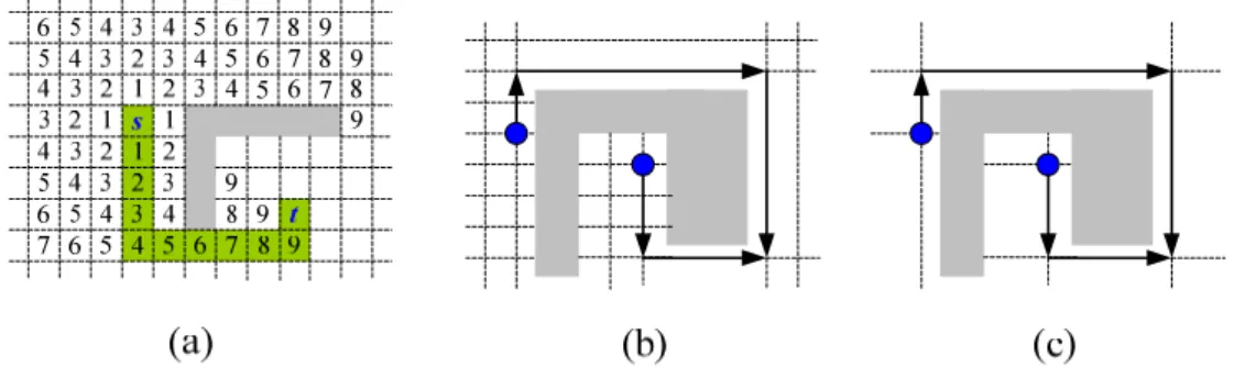 Figure  1.2:  (a)  Maze  routing.  (b)  The  first  variant  of  line  search.  (c)  The  second  variant of line search