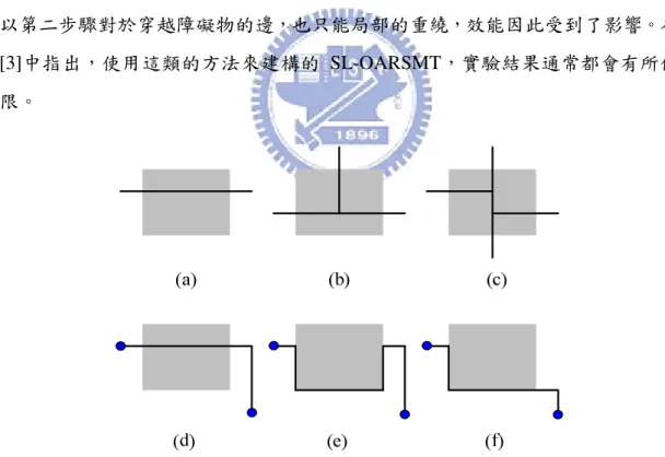 Figure  1.4:  (a)-(c)  Three  cases  of  edges  overlapping  an  obstacle.  (d)  An  example  of  case  (a)