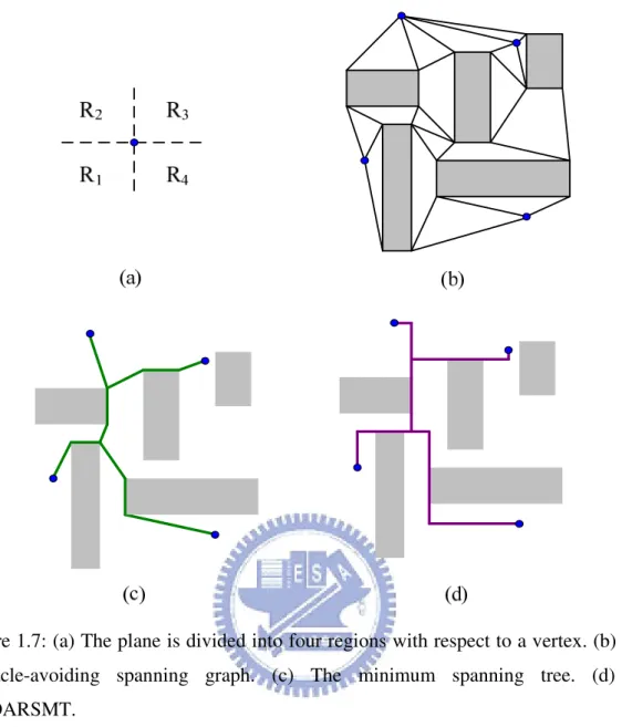 Figure 1.7: (a) The plane is divided into four regions with respect to a vertex. (b) An  obstacle-avoiding  spanning  graph