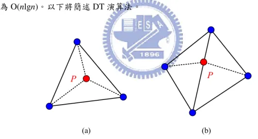 Figure 2.6: (a) A pin is inside a triangle. (b) A pin is onto an edge.