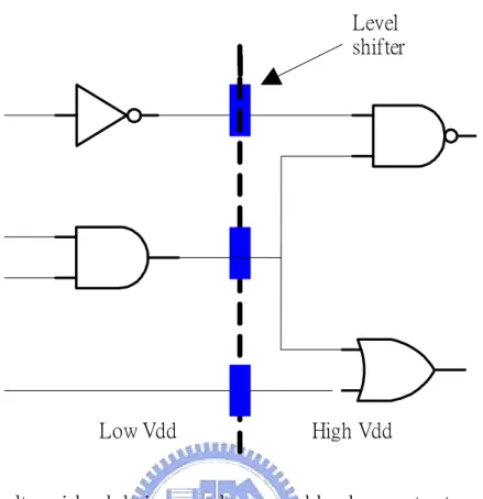 Figure 1.1: For a voltage island design, we always need level converter to maintain signal in- in-tegrity