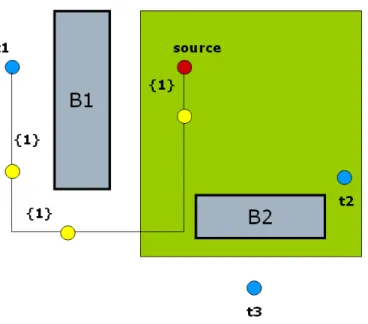 Figure 4.1: An example of performing FVABT to a net with 3 sink nodes, the yellow circles are bu¤er locations