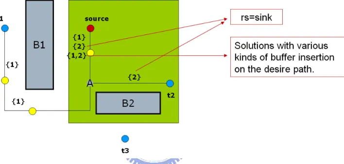 Figure 4.2: Apply modi…ed RMP on sink node t 2 . Because of the former kept solution, a bu¤ered routing tree with a shared path between source and node A could be generated.