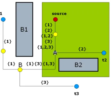 Figure 4.3: After performing modi…ed RMP on sink node t3, if there exists another sink which needs to be processed, the solutions that we demonstrate in this …gure should be kept.
