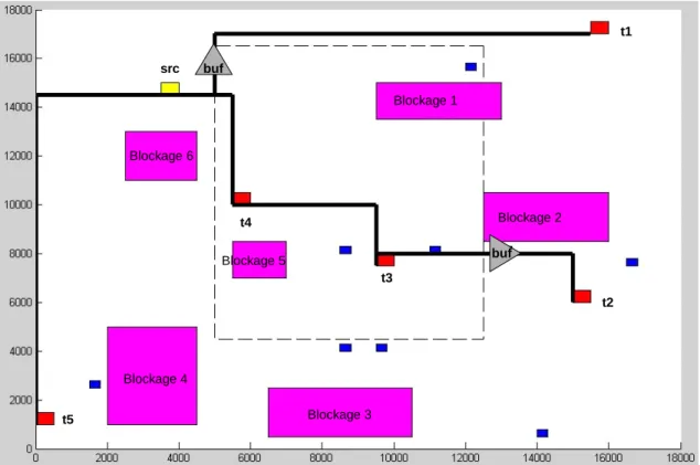 Figure 5.2: The resultant bu¤ered routing tree of net6 , which presents the case that a source node is out of the voltage island.