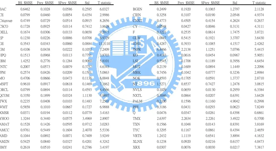Table 1.    $MSE of top 50 option contracts 
