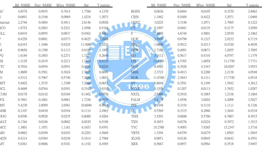 Table 2.    %MSE of top 50 option contracts 