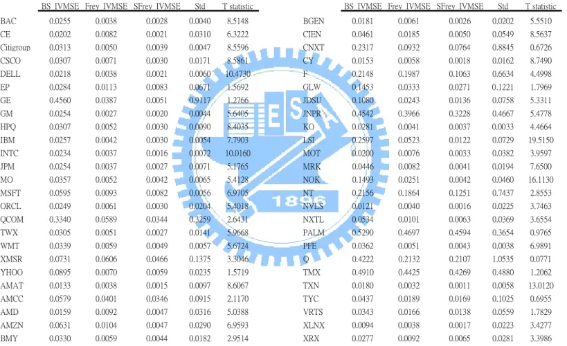 Table 3.    IVMSE of top 50 option contracts 