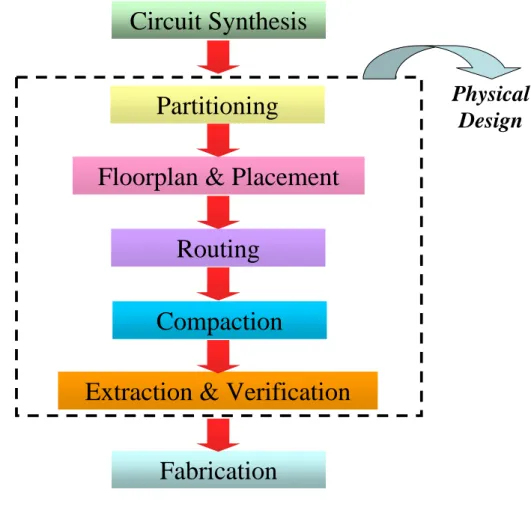 Fig. 2.1: Physical design flow