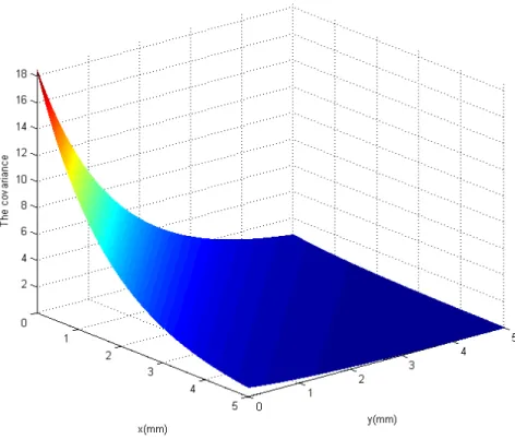 Fig. 2.3: The exponential covariance kernel