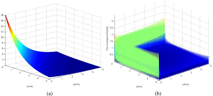 Fig. 2.5: (a) 75-term approximation of covariance surface ; σ = 4.3. (b) 75-term relative error surface of covariance approxiamtion.