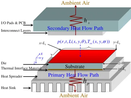 Fig. 3.1: Compact thermal model of the early design stage for stochastic heat sources.