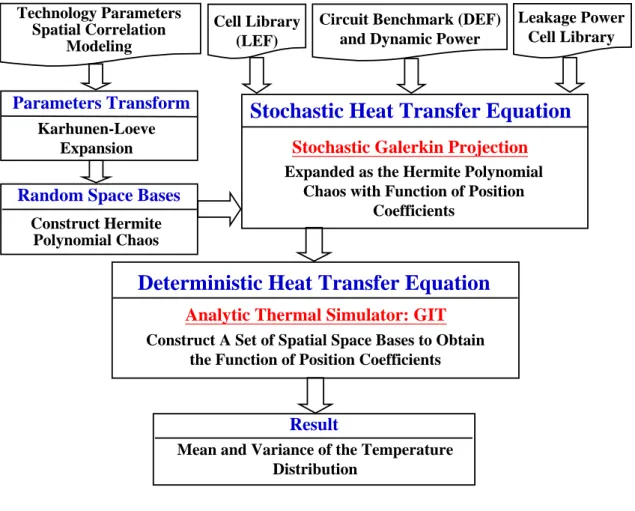 Fig. 3.2: Stochastic thermal simulation flowchart