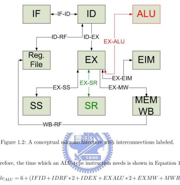 Figure 1.2: A conceptual microarchitecture with interconnections labeled.