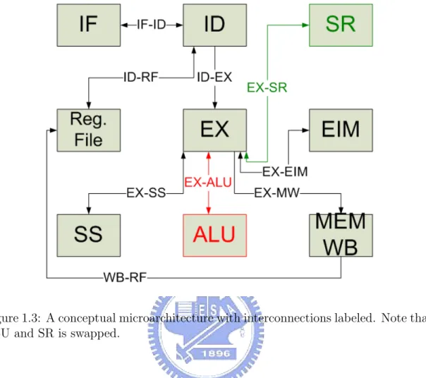 Figure 1.3: A conceptual microarchitecture with interconnections labeled. Note that ALU and SR is swapped.