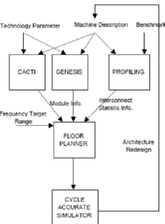 Figure 2.2: Overview of the proﬁle-guided ﬂoorplanning[2]. Machine Description is used for inter-module proﬁling