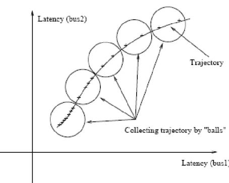 Figure 2.3: Illustration of collecting trajectory in 2-dimension space[3]. The curve in this ﬁgure is a trajectory representing moves of a ﬂoorplanning process in sampling phase